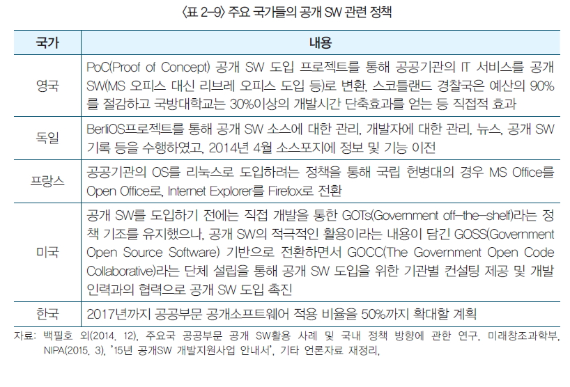 주요 국가들의 공개 SW 관련 정책