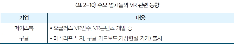 주요 업체들의 VR 관련 동향