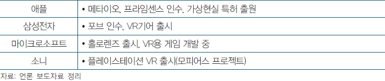 주요 업체들의 VR 관련 동향
