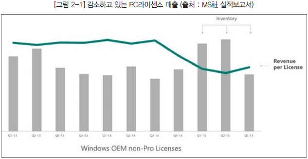 감소하고 있는 PC라이센스 매출
