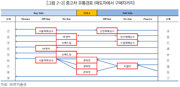 중고차 유통경로(매도자에서 구매자까지)