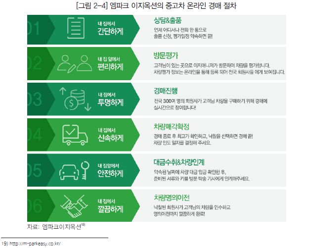 엠파크 이지옥션의 중고차 온라인 경매 절차