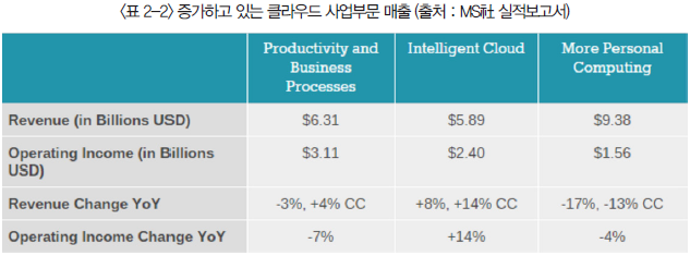 증가하고 있는 클라우드 사업부문 매출
