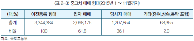 중고차 매매 형태