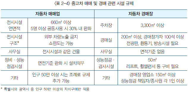 중고차 매매 및 경매 관련 시설 규제