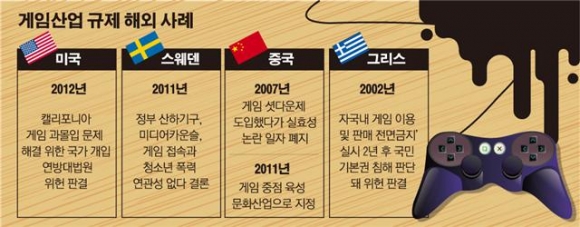 게임산업 규제 해외 사례