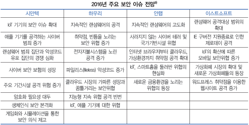 2016년 주요 보안 이슈 전망