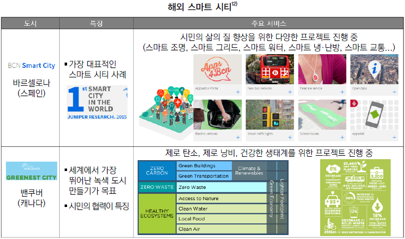 해외 스마트 시티