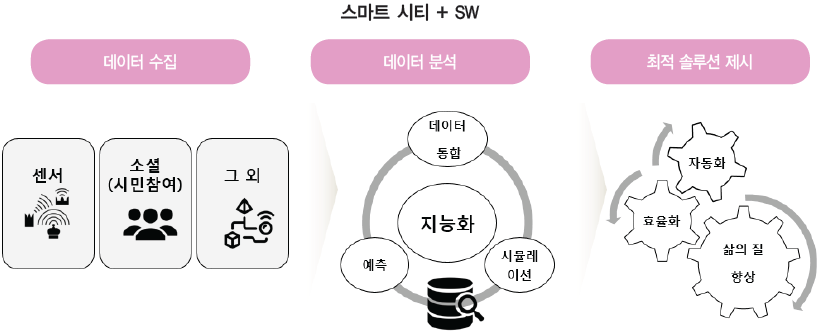스마트 시티 + SW