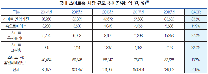 국내 스마트홈 시장 규모 추이