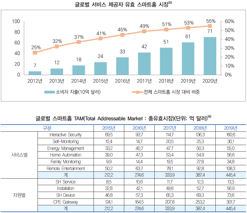 글로벌 서비스 제공자 유효 스마트홈 시장, 글로벌 스마트홈 TAM