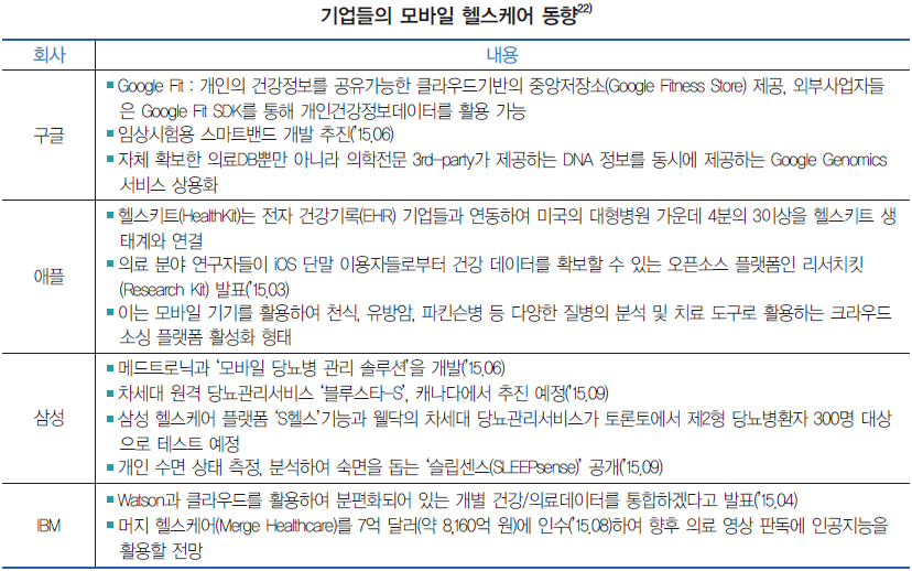 기업들의 모바일 헬스케어 동향