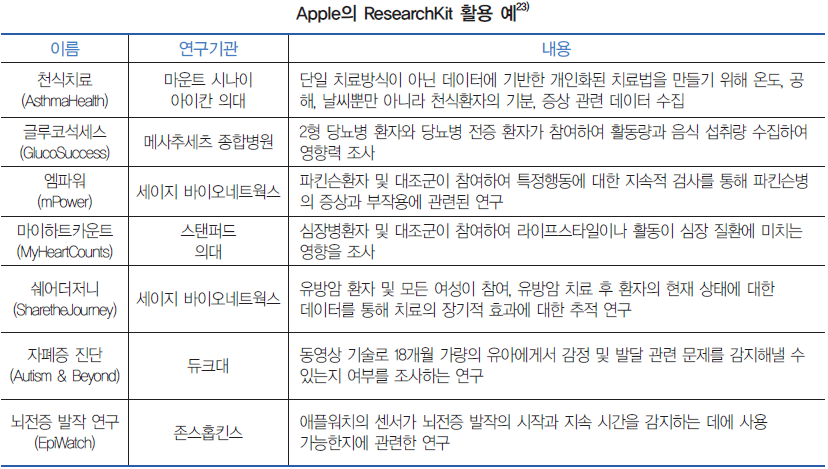 Apple의 ResearchKit 활용 예