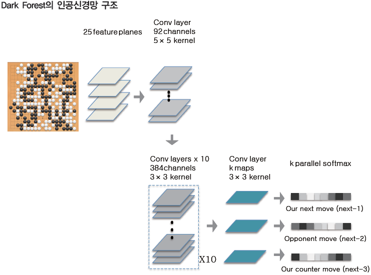 Dark Forest의 인공신경망 구조