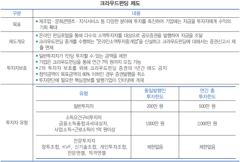 크라우드펀딩 제도
