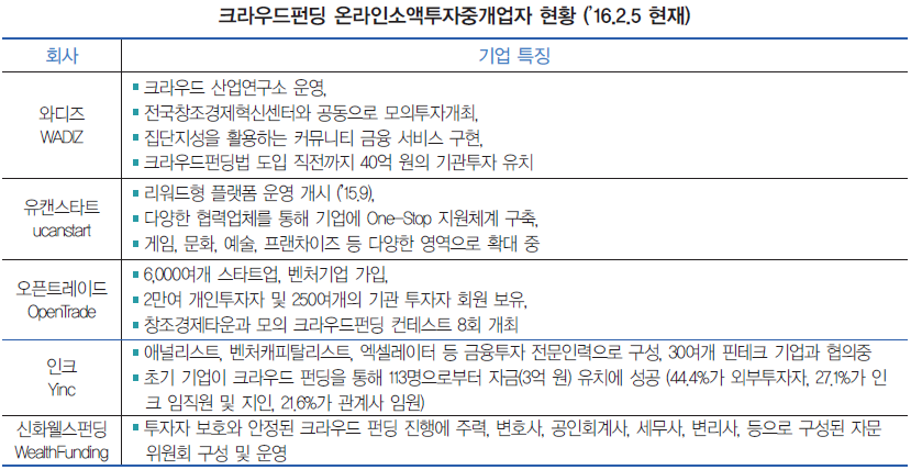 크라우드펀딩 온라인소액투자중개업자 현황