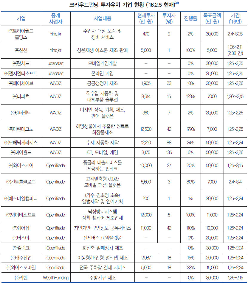 크라우드펀딩 투자유치 기업 현황