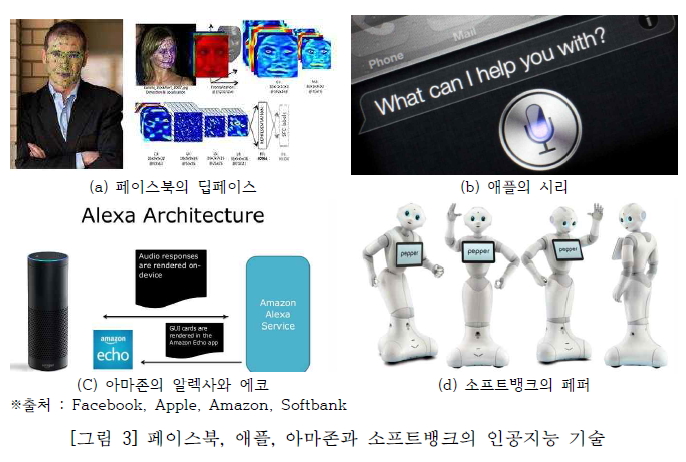 (a)페이스북의 딥페이스, (b)애플의 시리, (c)아마존의 일렉사와 에코, (d)소프트뱅크의 페퍼
