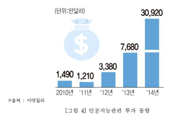 인공지능관련 투자 동향