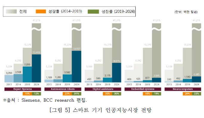 스마트 기기 인공지능시장 전망