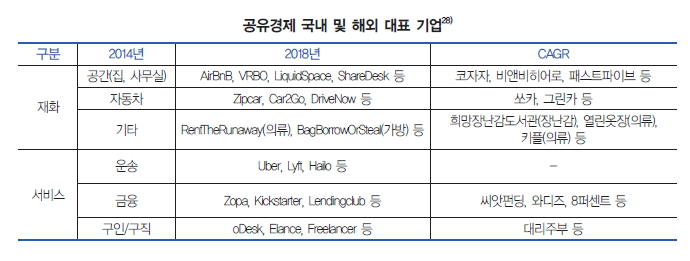 공유경제 국내 및 해외 대표 기업