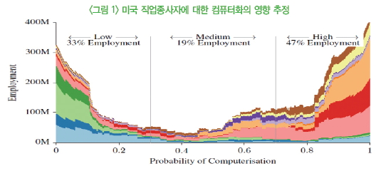 미국 직업종사자에 대한 컴퓨터화의 영향 추정