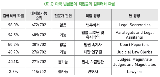 미국 법률분야 직업들의 컴퓨터화 확률