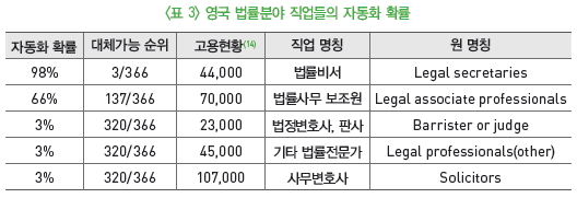 영국 법률분야 작업들의 자동화 확률