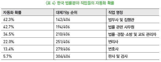 한국 법률분야 작업들의 자동화 확률