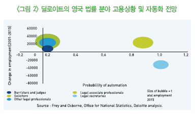 딜로이트의 영국 법률 분야 고용상황 및 자동화 전망