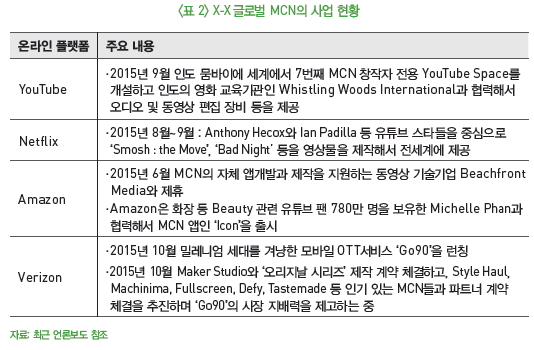 표 2-X-X 글로벌 MCN의 사업 현황