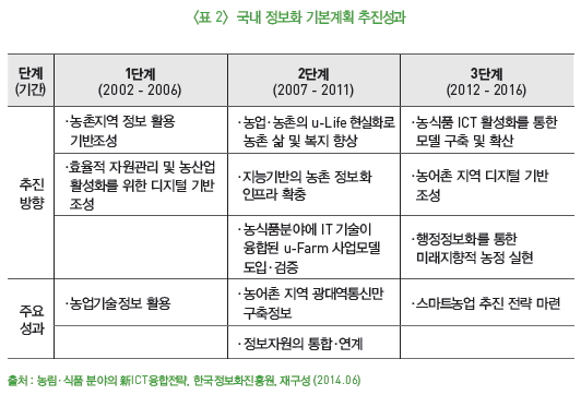 표 2-국내 정보화 기본계획 추진성과