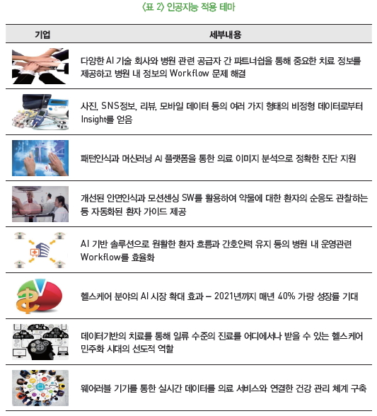 표 2-인공지능 적용 테마