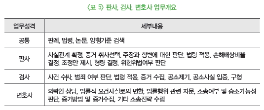 판사, 검사, 변호사 업무개요