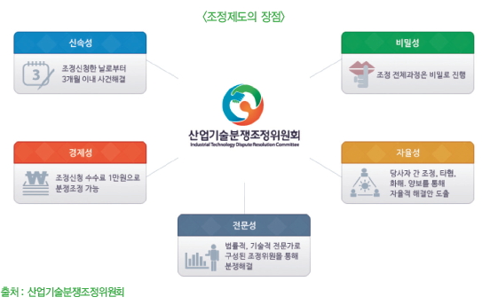  조정제도의 장점