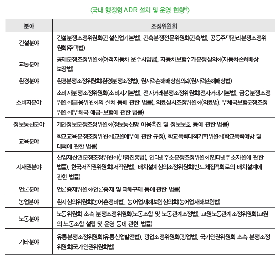 국내 행정형 ADR 설치 및 운영 현황