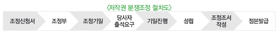 저작권 분쟁조정 절차도