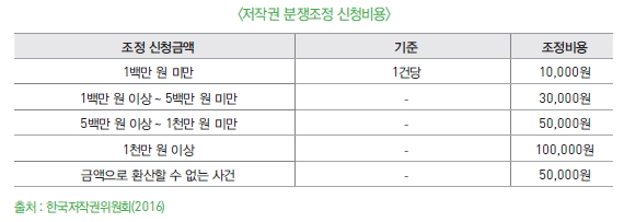 저작권 분쟁조정 신청비용