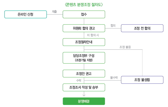 콘텐츠 분쟁조정 절차도