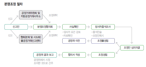 분쟁조정 절차