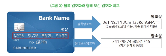 그림 2-블록 암호화와 형태 보존 암호화 비교