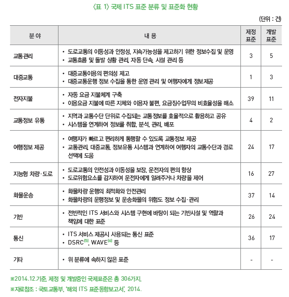 표 1-국제 ITS 표준 분류 및 표준화 현황