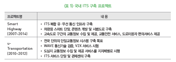 표 5-국내 ITS 구축 프로젝트
