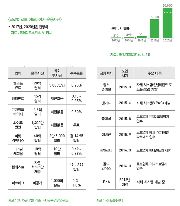 글로벌 로보 어드바이저 운용자산