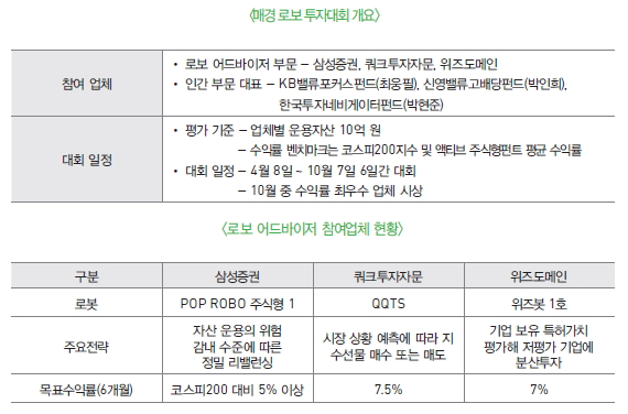 매경 로보 투자대회 개요, 로보 어드바이저 참여업체 현황