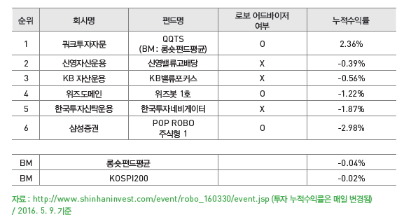 로보 어드바이저 참여업체 현황