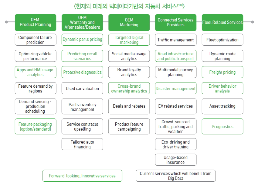 현재와 미래의 빅데이터기반의 자동차 서비스