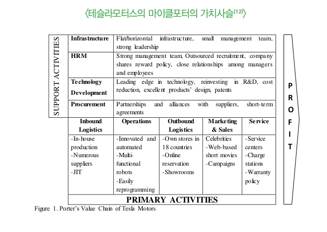 테슬라모터스의 마이클포터의 가치사슬