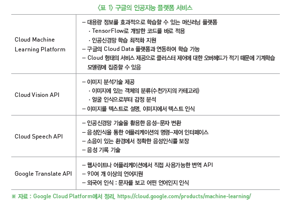 표 1-구글의 인공지능 플랫폼 서비스