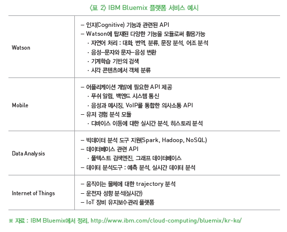 표 2-IBM Bluemix 플랫폼 서비스 예시